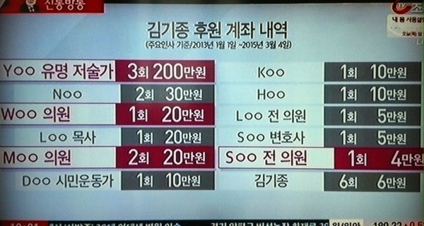 ▲ TV조선은 2013년 1월부터 최근까지 20여 명이 김기종에게 3,000만 원을 후원했다고 보도했다. 이 가운데는 국회의원 등도 있었다. ⓒTV조선 관련보도화면 캡쳐