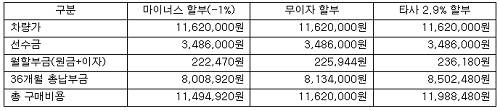 ▲ 상품비교 예시표. 선수금30%/36개월 조건