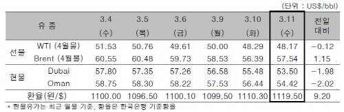 ▲ ⓒ한국석유공사