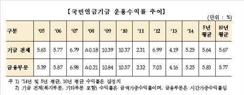 ▲ 국민연금기금 운용수익률ⓒ자료=기금운용본부