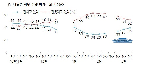 ▲ 박근혜 대통령의 최근 20주 직무 수행 평가 그래프. ⓒ한국갤럽