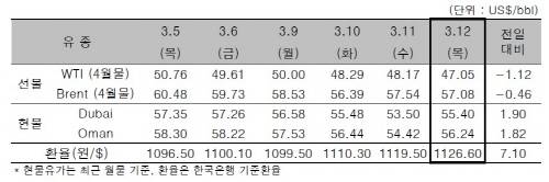 ▲ ⓒ한국석유공사