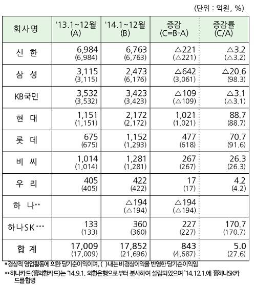 ▲ 전업카드사별 당기순이익 현황 (자료제공:금융감독원)