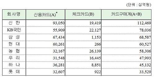 ▲ 카드사별 카드구매 실적 현황 2014 (자료제공; 금융감독원)