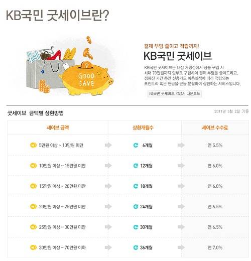 ▲ KB국민카드의 굿세이브도 최대 70만원까지 최장 3년 동안 대출받을 수 있는 할부상품으로 대출이자는 최대 연 7.0%다.