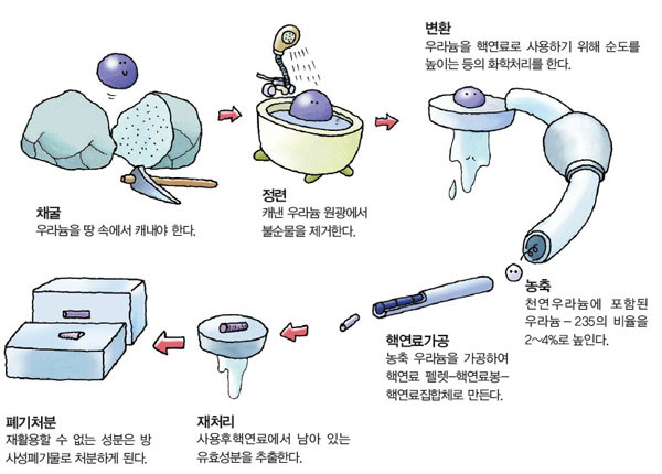 ▲ 우라늄의 핵연료주기. 우라늄은 플루토늄과는 달리 채굴 및 정련과정이 외부에 포착되지 않는 장점(?)이 있다.  ⓒ원자력안전위원회 홈페이지 캡쳐