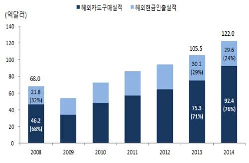 ▲ 해외카드이용실적 구성 (자료제공: 여신금융협회)