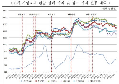 ▲ 제지업체 6개 사업자의 컵원지 평균 판매 가격 및 펄프 가격 변동 내역ⓒ공정위