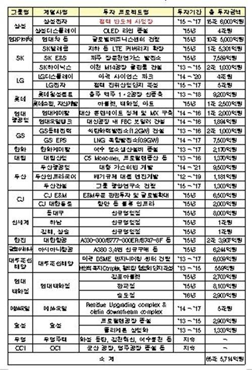 ▲ 30대 그룹별 대표 투자프로젝트(2015년 3월 기준). ⓒ전경련