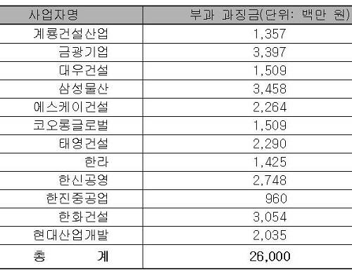 ▲ 새만금 방수제 담합 연루 건설사들ⓒ자료=공정위