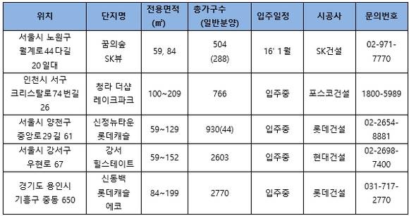 ▲ 꿈의숲 SK뷰 샘플하우스.ⓒSK건설