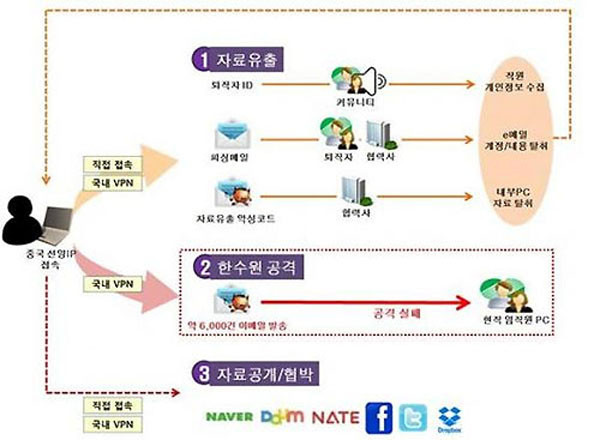▲ 정부 합동수사단이 17일 공개한, 한수원 원전 해킹 경로. 합수단은 해킹에 사용된 이메일 피싱 수법과 악성코드가 북한 해커조직의 그것과 같다고 밝혔다. ⓒ정부 합동수사단 공개자료