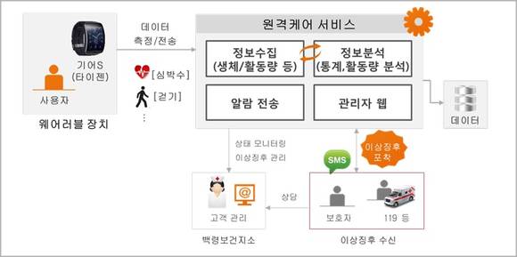 ▲ KT 헬스케어 서비스ⓒKT