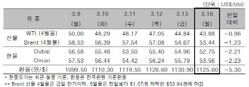 ▲ ⓒ한국석유공사