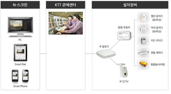 ▲ KT CCTV 구성도.ⓒKT