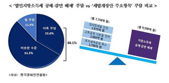 ▲ 법인지방소득세 변경으로 9500억원의 세부담이 늘게 된 기업들ⓒ자료=전경련