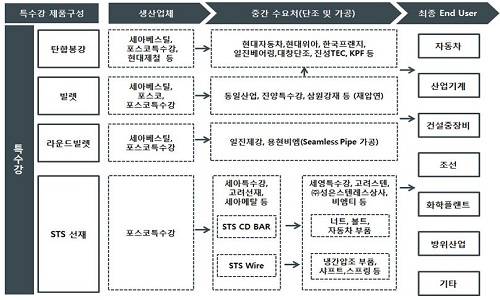 ▲ 특수강 상품시장 구조ⓒ자료=공정위