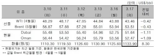 ▲ ⓒ한국석유공사