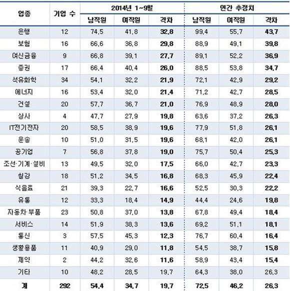 ▲ 500대 기업 남녀 평균 임금 격차. (단위·100만원) ⓒCEO스코어