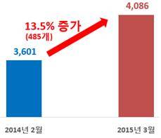 ▲ 서비스업 규제(주된규제) 수((2014.2.3, 2015.3.16 기준) ⓒ규제개혁위원회