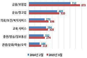 ▲ 7대 유망 서비스업 분야별 규제 수(개) ⓒ규제개혁위원회