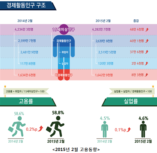 ▲ 2월 고용동향ⓒ자료=통계청