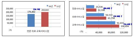 ▲ 전문·의료·교육 서비스업 사업자 수 변화 추이. ⓒ국세청