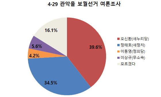 ▲ 시민일보의 의뢰로 리얼미터가 조사한 결과, 다가올 4·29 관악을 보궐선거에서 새누리당 오신환 후보가 새정치민주연합 정태호 후보에 오차범위 내에서 앞서고 있는 것으로 나타났다. ⓒ그래픽=뉴데일리 정도원 기자