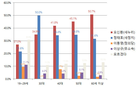 ▲ 시민일보의 의뢰로 리얼미터가 조사한 결과, 다가올 4·29 관악을 보궐선거에서 새누리당 오신환 후보가 새정치민주연합 정태호 후보에 30대를 제외한 모든 연령대에서 우세를 보이고 있는 것으로 나타났다. ⓒ그래픽=뉴데일리 정도원 기자