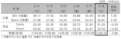 ▲ ⓒ한국석유공사