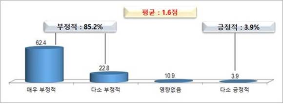 ▲ 대기업아웃렛 입점 영향. ⓒ중기중앙회