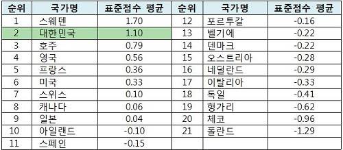 ▲ 이케아 제품 OECD 판매순위ⓒ자료=한국소비자연맹