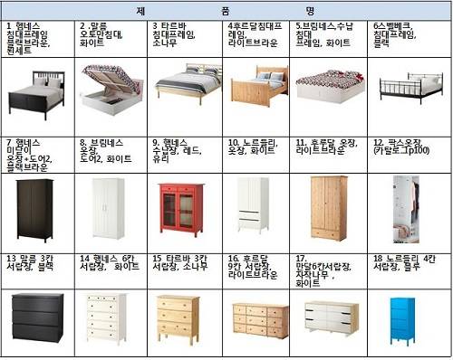 ▲ 이케아 대표 제품들ⓒ자료=한국소비자연맹
