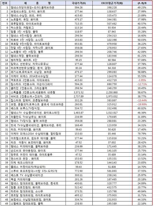 ▲ 이케아 제품 국내외 가격ⓒ자료=한국소비자연맹