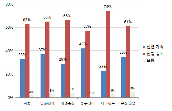 ▲ 보편적 무상급식을 전면적으로 계속할 것인지, 선별적 무상급식을 실시할 것인지를 묻는 한국갤럽 여론조사에서 전 지역별로 선별 실시 응답이 높은 것으로 나타났다. ⓒ그래픽=뉴데일리 정도원 기자