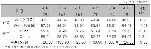 ▲ ⓒ한국석유공사