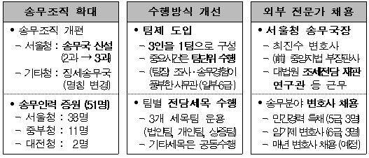 ▲ 소송대응체계 혁신방안 주요 내용. ⓒ국세청