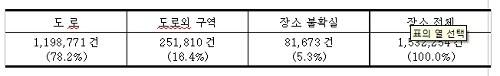 ▲ 도로외 구역 사고발생 실태 (자료제공 : 삼성교통안전문화연구소)