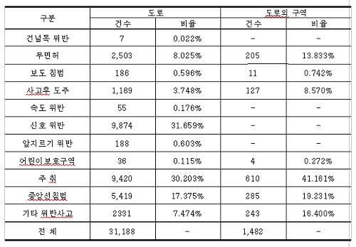 ▲ 도로외 구역 법규위반 교통사고 (자료제공 : 삼성교통안전문화연구소)