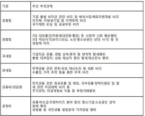 ▲ 기관별 부패척결 우선 추진 과제ⓒ자료=총리실
