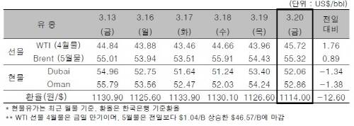 ▲ ⓒ한국석유공사