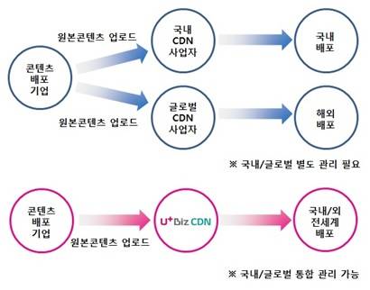 ▲ 기존 글로벌 CDN과 LG유플러스 글로벌 CDN의 서비스 흐름 비교.ⓒLG유플러스