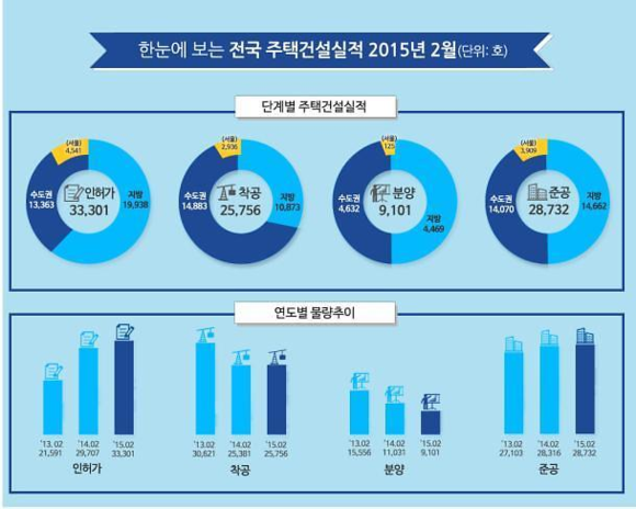 ▲ 2015년 2월 전국 주택건설실적 ⓒ국토교통부 제공