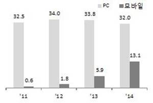 ▲ 온라인쇼핑 매출 추이. (단위:조원) ⓒ한국온라인쇼핑협회