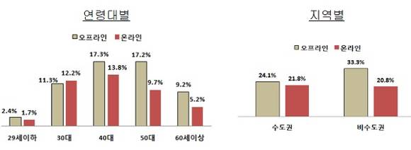 ▲ 채널별 자동차보험 가입특징 (자료제공: 보험개발원)