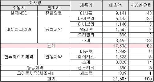 ▲ 국내 경구용 피임약 시장 현황ⓒ자료=공정위