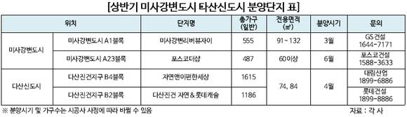 ▲ 미사강변리버뷰자이 조감도.ⓒGS건설