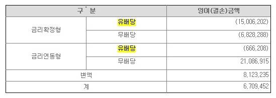 ▲ 삼성생명 부채적정성평가 (단위:백만원)