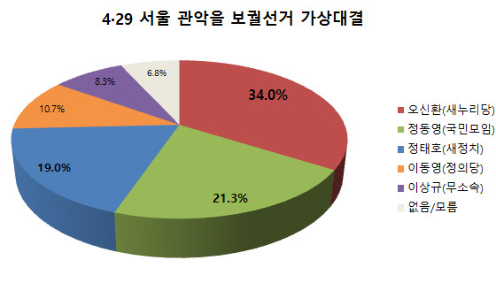 ▲ 여론조사 전문기관 휴먼리서치가 발표한 자료에 따르면, 국민모임 정동영 인재영입위원장의 4·29 서울 관악을 보궐선거 출마를 가정한 가상 다자대결에서 새누리당 오신환 후보가 34.0%의 지지를 얻어 정동영 위원장과 새정치민주연합 정태호 후보를 오차범위 밖으로 따돌리고 선두를 달리고 있는 것으로 나타났다. ⓒ그래픽=뉴데일리 정도원 기자