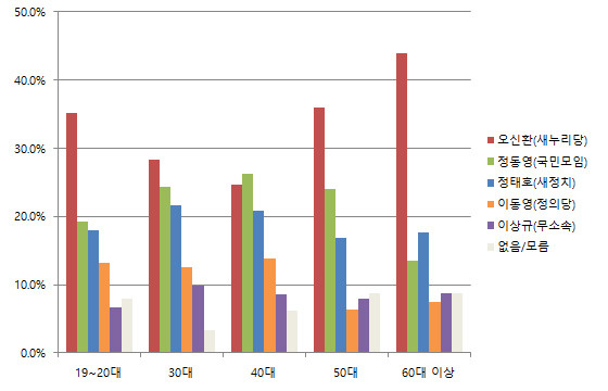 ▲ 여론조사 전문기관 휴먼리서치가 발표한 자료에 따르면, 국민모임 정동영 인재영입위원장의 4·29 서울 관악을 보궐선거 출마를 가정한 가상 다자대결에서 새누리당 오신환 후보가 40대를 제외한 모든 연령층에서 선두를 달리고 있는 것으로 나타났다. 정동영 위원장은 40대에서 오신환 후보를 오차범위 내에서 앞서는 1위였다. ⓒ그래픽=뉴데일리 정도원 기자